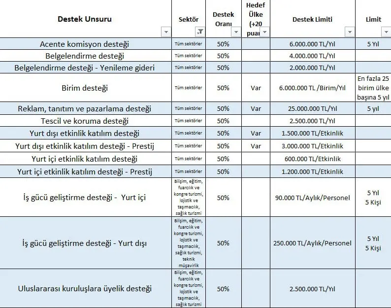 Lojistik Teşvikleri